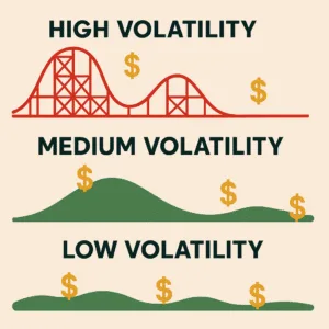 Visualizing slot volatility levels: high, medium, and low variance in online slots.